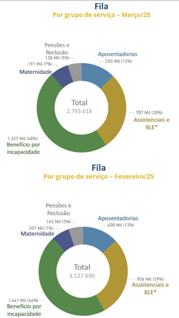 Fila do INSS de fevereiro e mar&ccedil;o